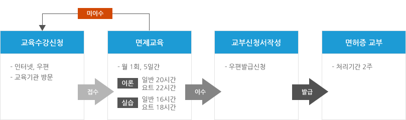 면제교육을 통한 조종면허 취득 절차