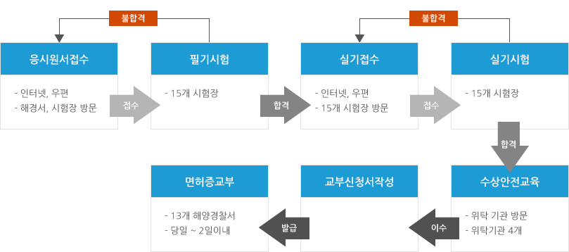 조종면허 취득 절차