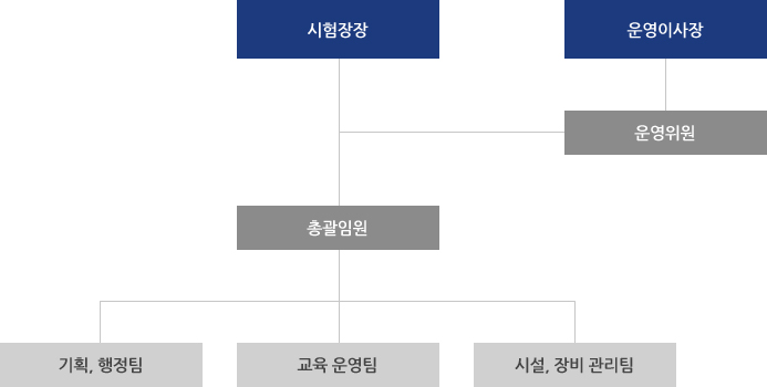 조직도